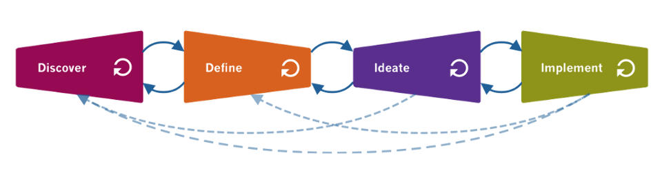 The generative (Discover and Ideate) and evaluative (Define and Implement) phases of the user-centered design cycle are shown as a path with recursive arrows connecting the phases.