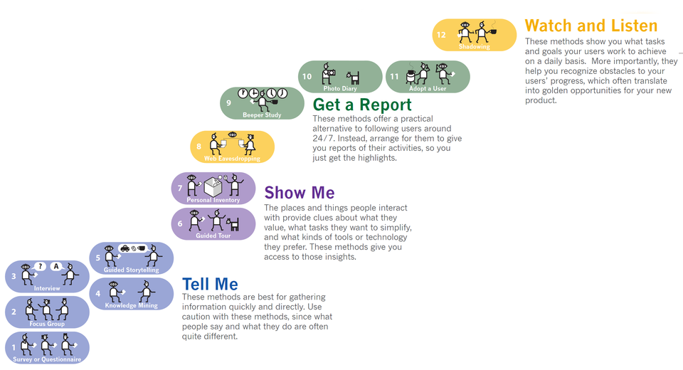 A portion of the Daedalus toolbox depicting various ethnography research techniques as icons with descriptions.